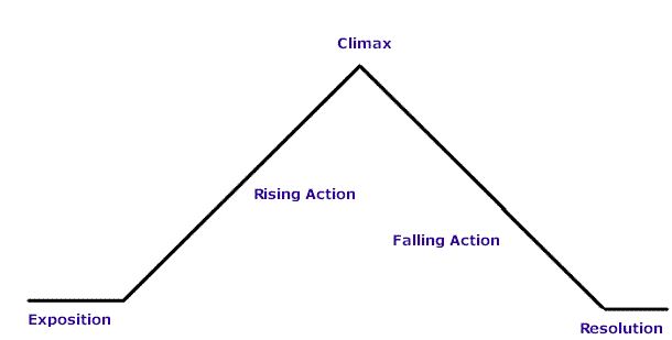 What Is Falling Action? Purpose in a Story's Plot
